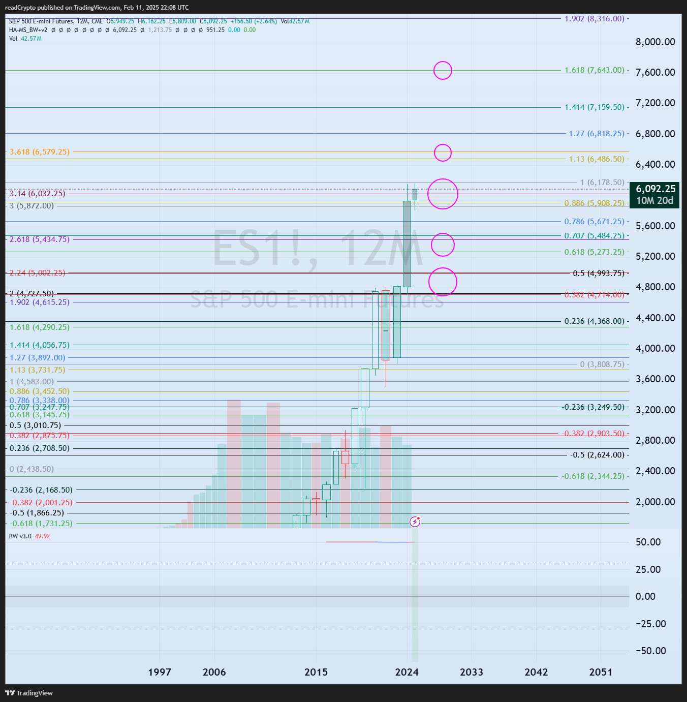 CME_MINI:ES1! Chart Image by readCrypto