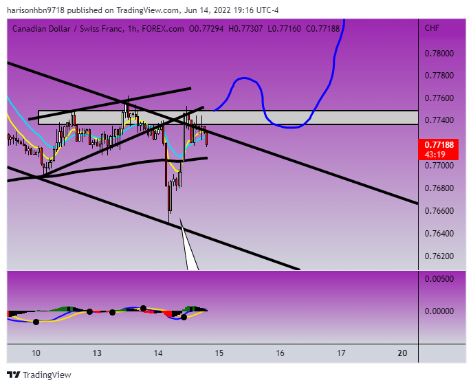 FOREXCOM:CADCHF Chart Image by harisonhbn9718