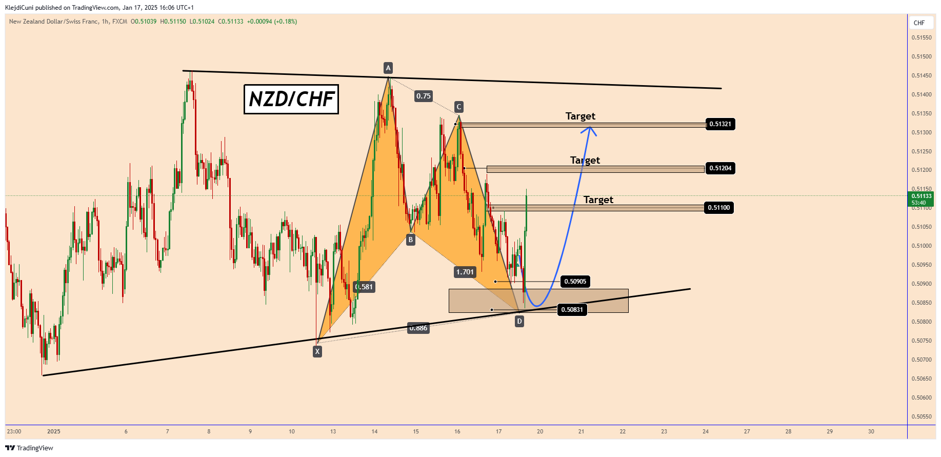 FX:NZDCHF Chart Image by KlejdiCuni