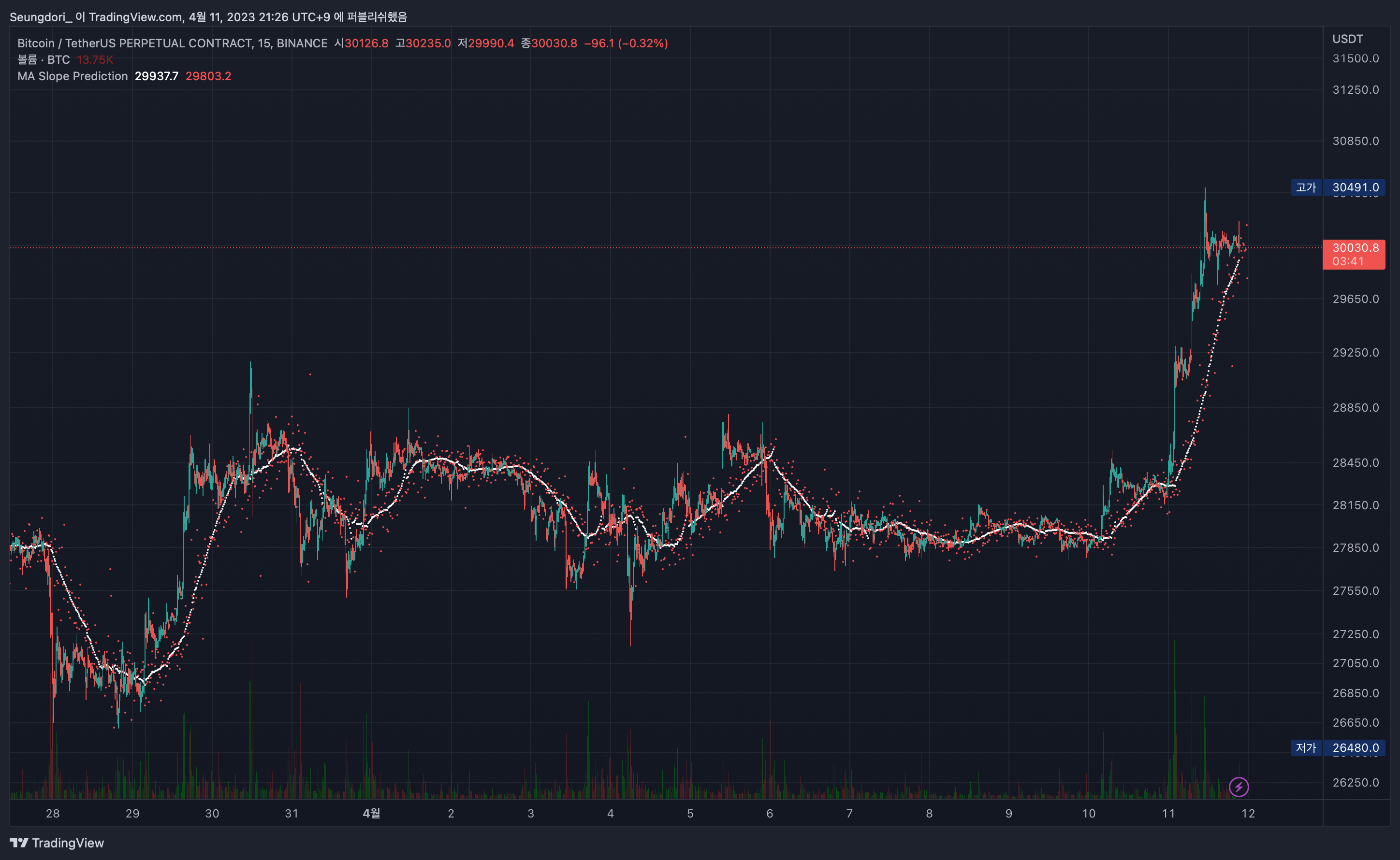 BINANCE:BTCUSDT.P Chart Image by Seungdori_