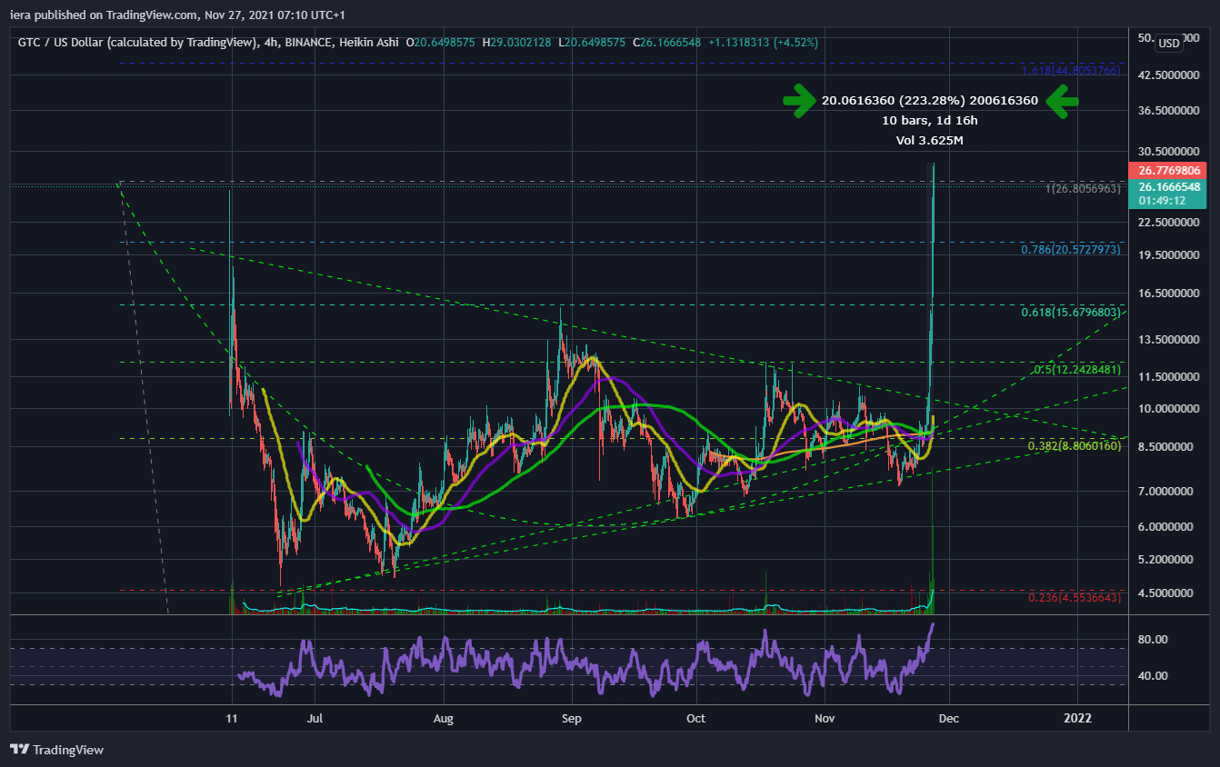 BINANCE:GTCUSD Chart Image by iera