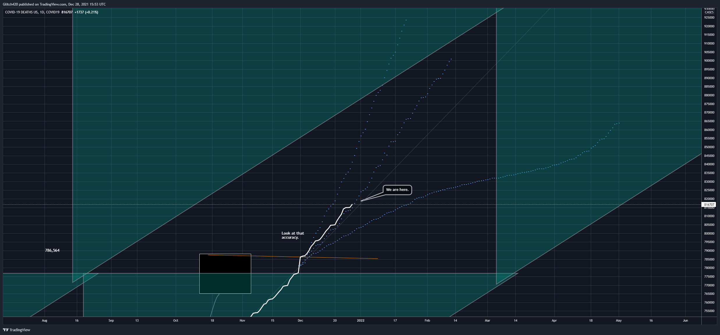 COVID19:DEATHS_US Chart Image by Glitch420