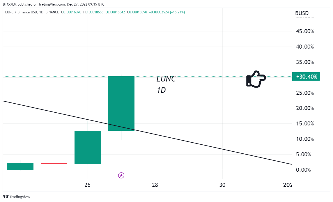 BINANCE:LUNCBUSD Chart Image by BTC-XLM