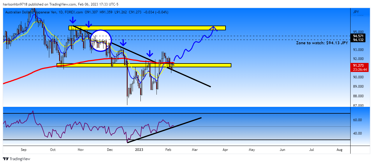FOREXCOM:AUDJPY Chart Image by harisonhbn9718