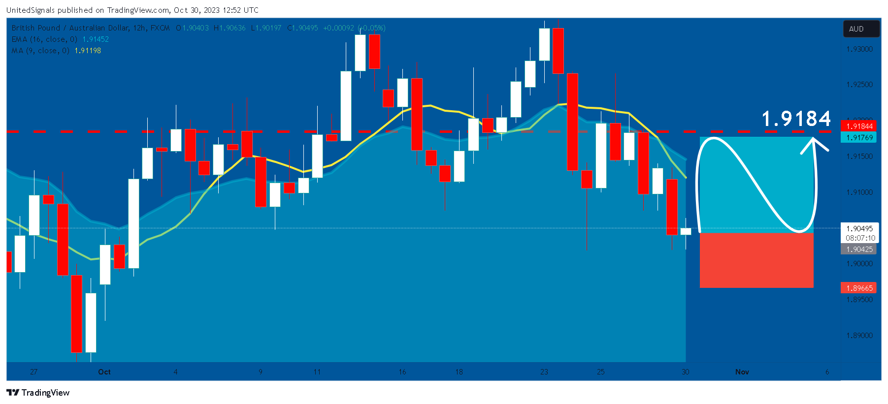 FX:GBPAUD Chart Image by UnitedSignals