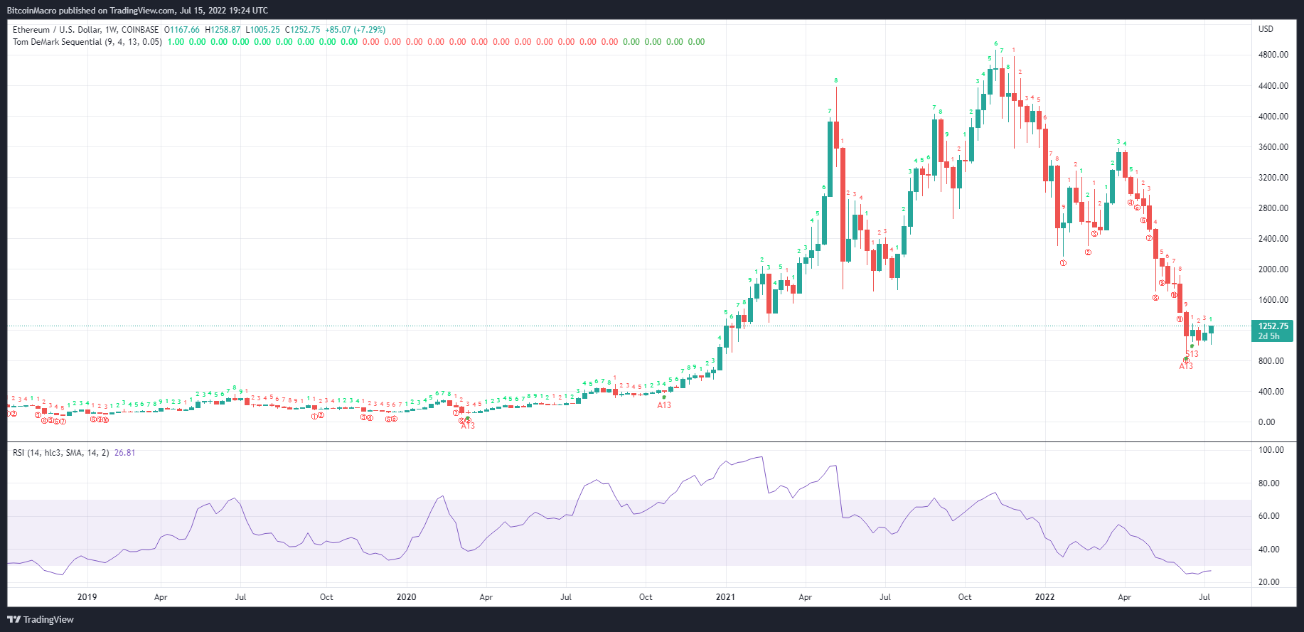 COINBASE:ETHUSD Chart Image by BitcoinMacro