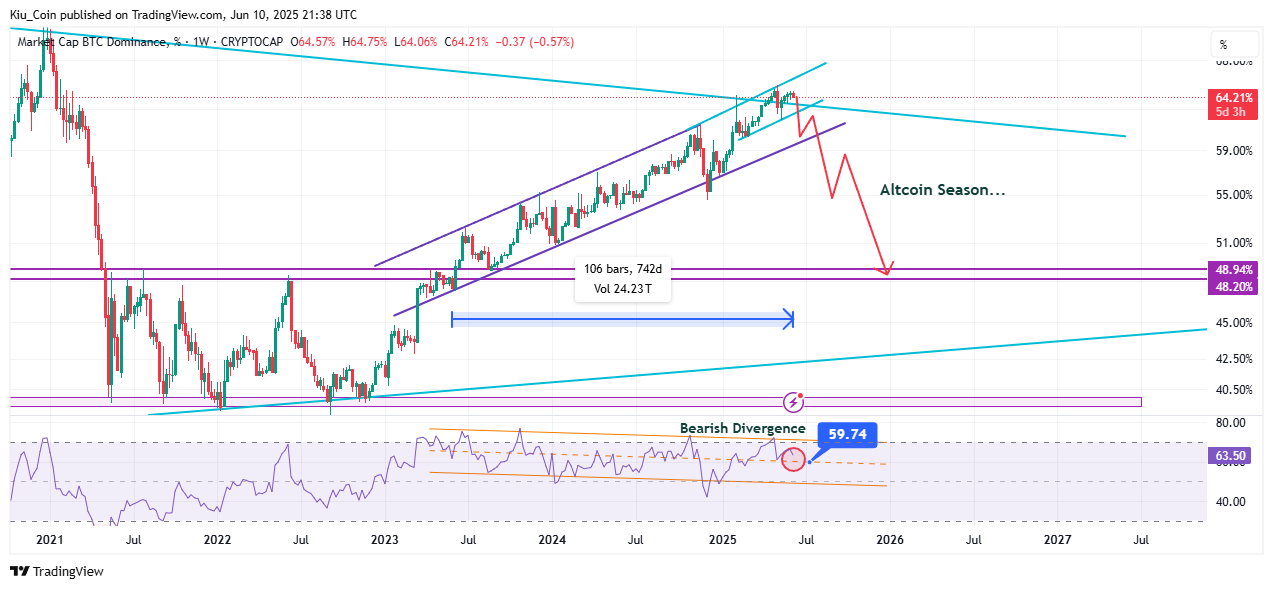 CRYPTOCAP:BTC.D Chart Image by Kiu_Coin