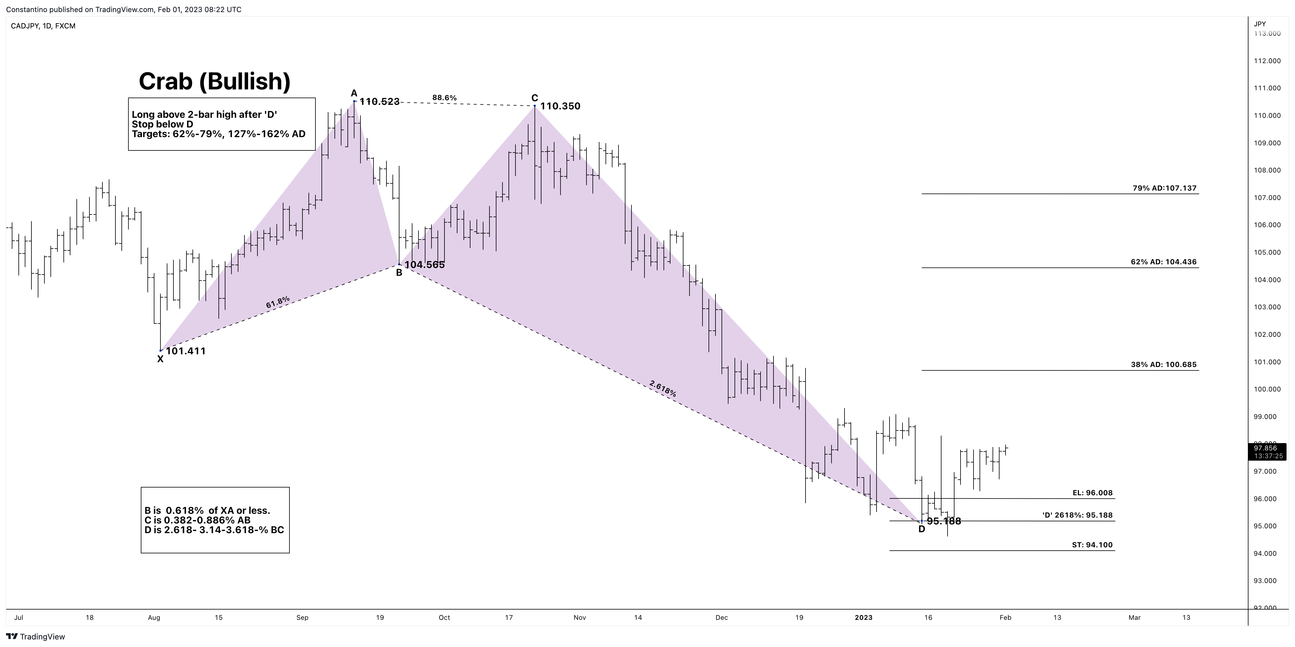 FX:CADJPY Chart Image by TradeChartPatternsLikeThePros