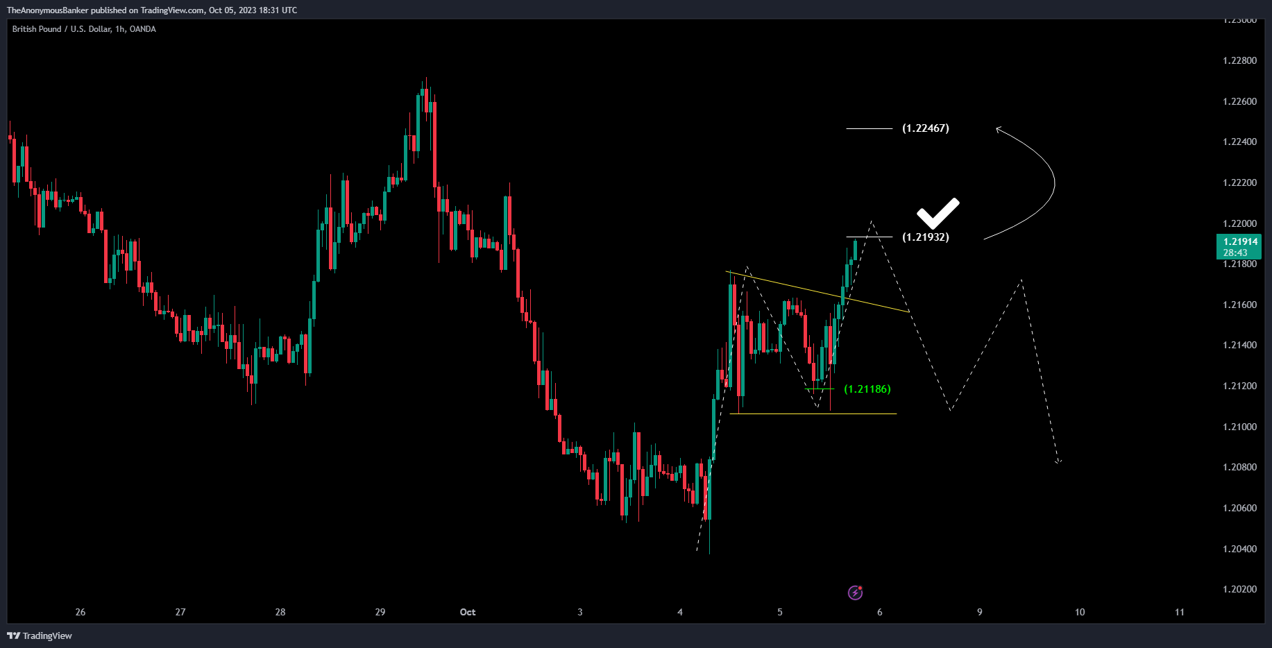 OANDA:GBPUSD Chart Image by TheAnonymousBanker