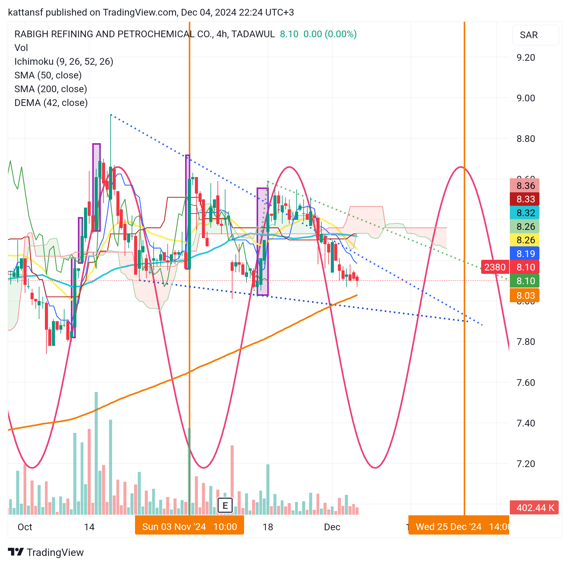 TADAWUL:2380 Chart Image by kattansf