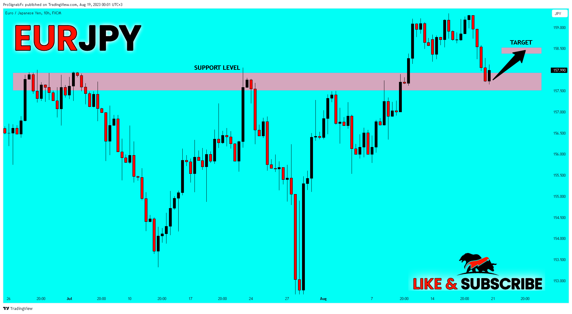 FX:EURJPY Chart Image by ProSignalsFx