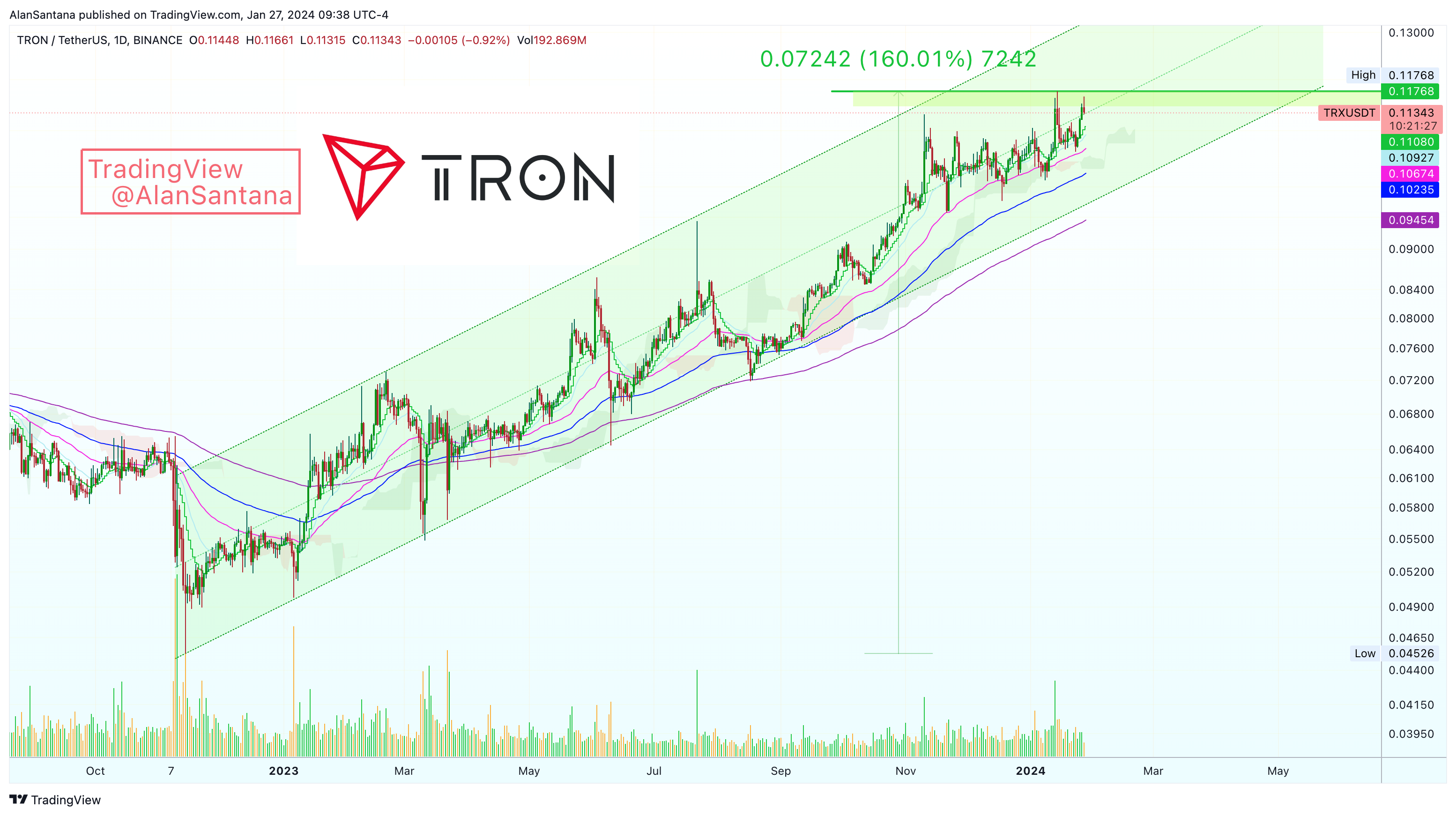 BINANCE:TRXUSDT Chart Image by MasterAnanda