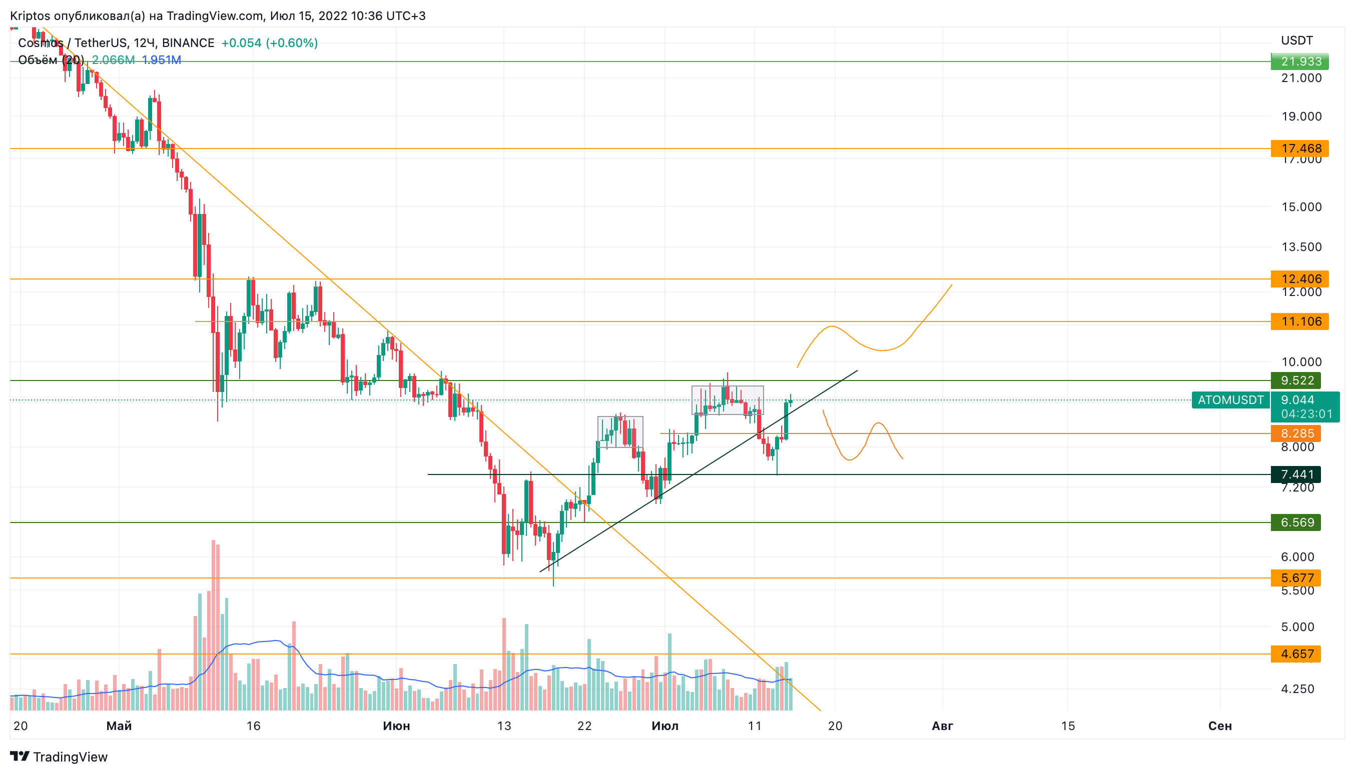 BINANCE:ATOMUSDT Chart Image by Kirill_Gaitan