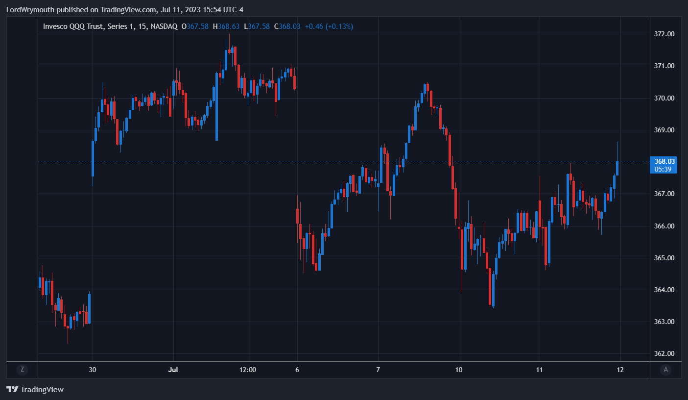 NASDAQ:QQQ Chart Image by LordWrymouth