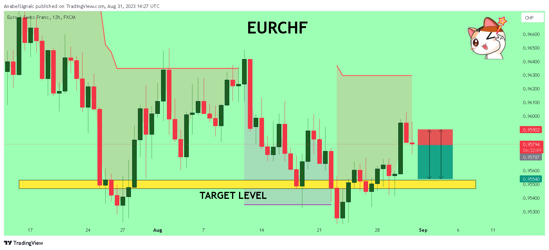 FX:EURCHF Chart Image by AnabelSignals