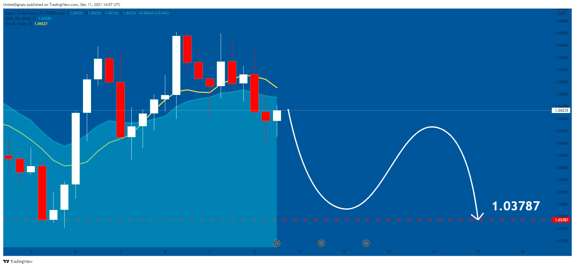 FOREXCOM:EURCHF Chart Image by UnitedSignals