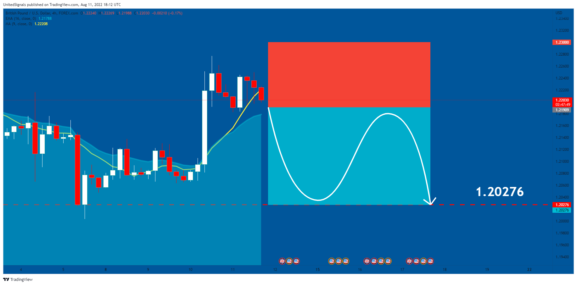 FOREXCOM:GBPUSD Chart Image by UnitedSignals