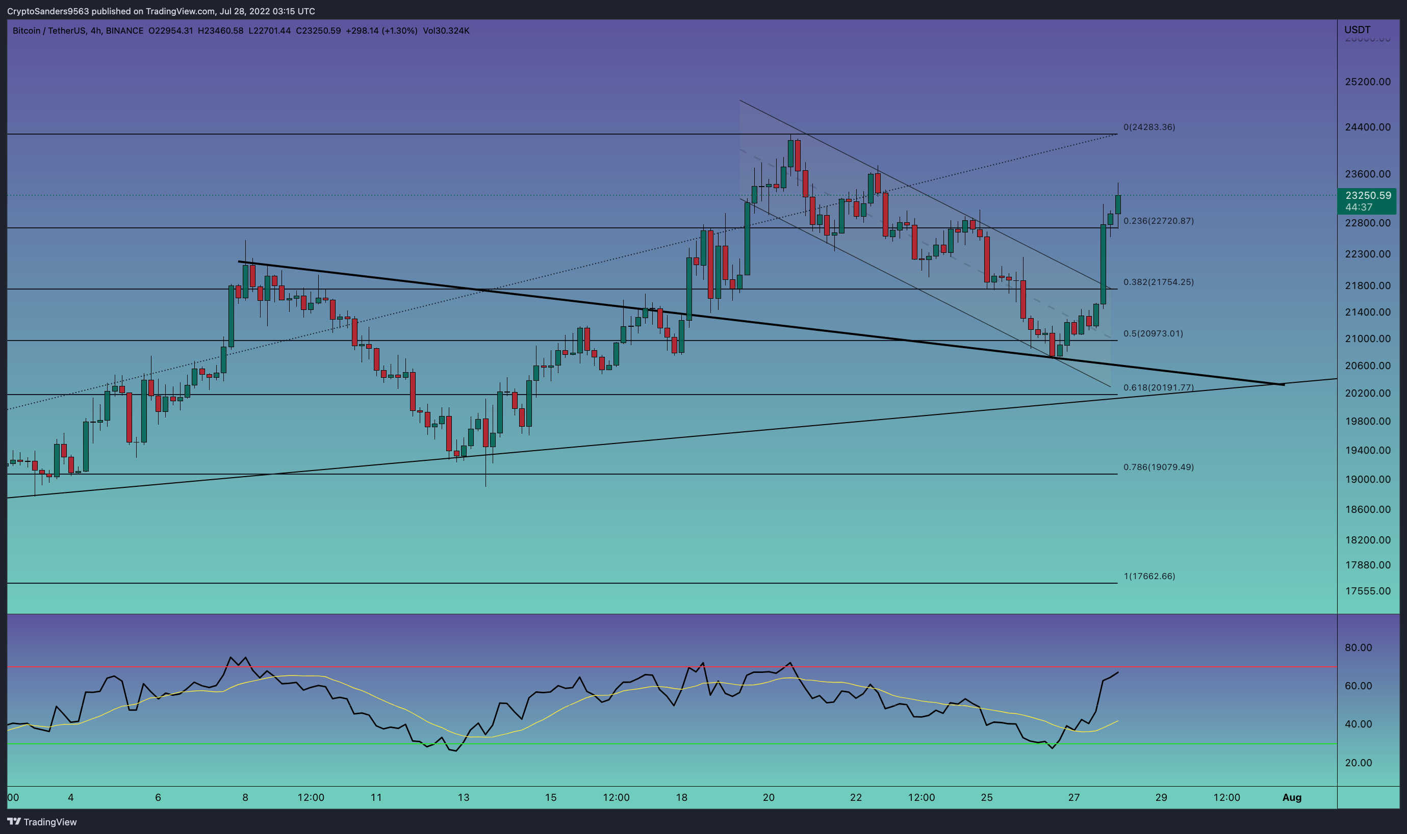 BINANCE:BTCUSDT Chart Image by CryptoSanders9563
