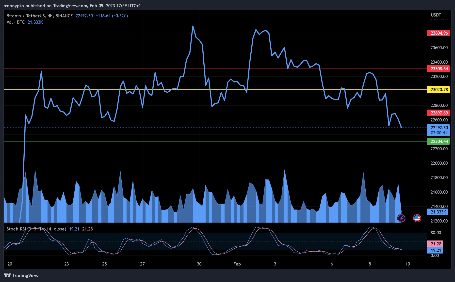 BINANCE:BTCUSDT Chart Image by moonypto
