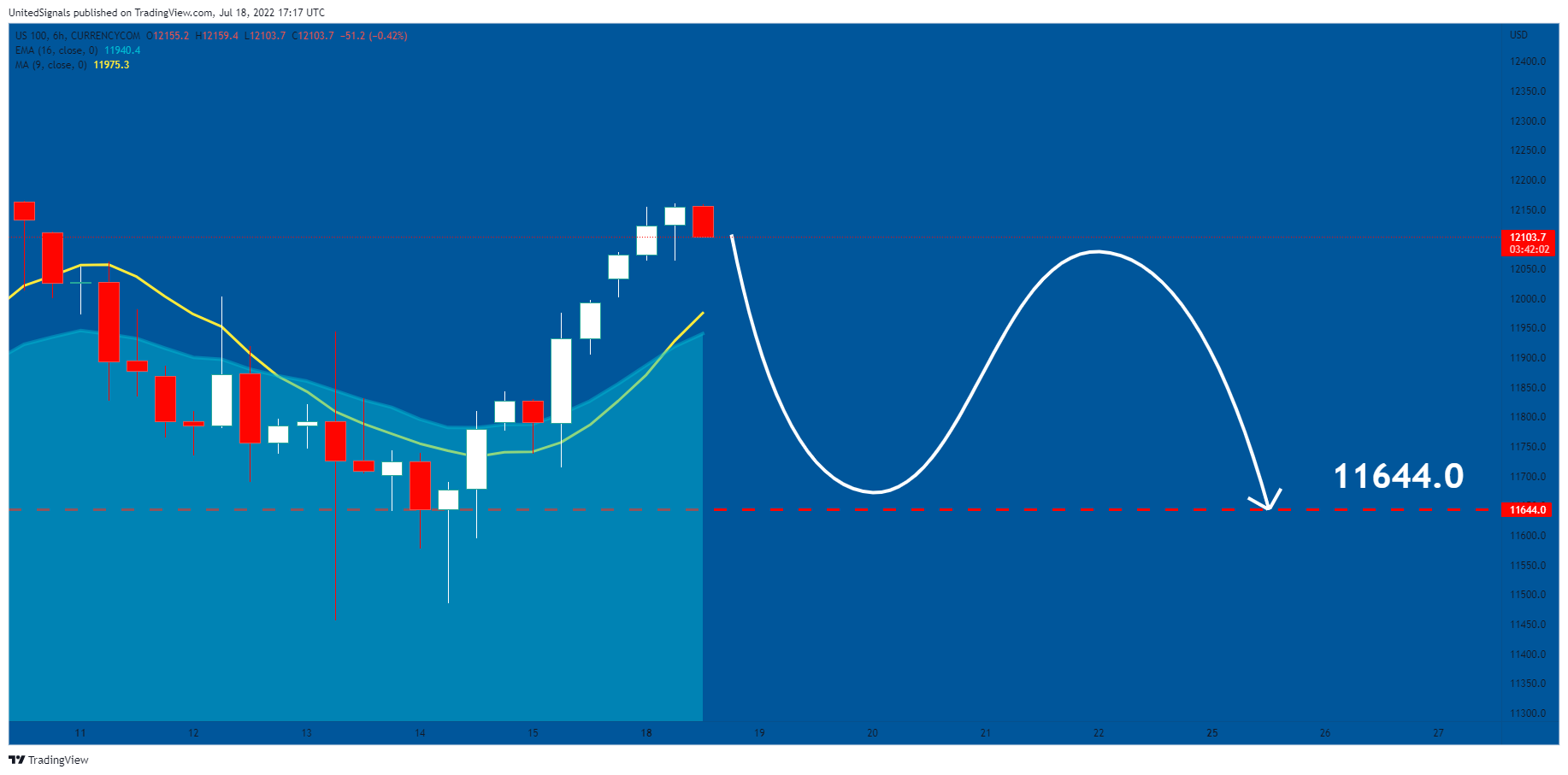 CURRENCYCOM:US100 Chart Image by UnitedSignals