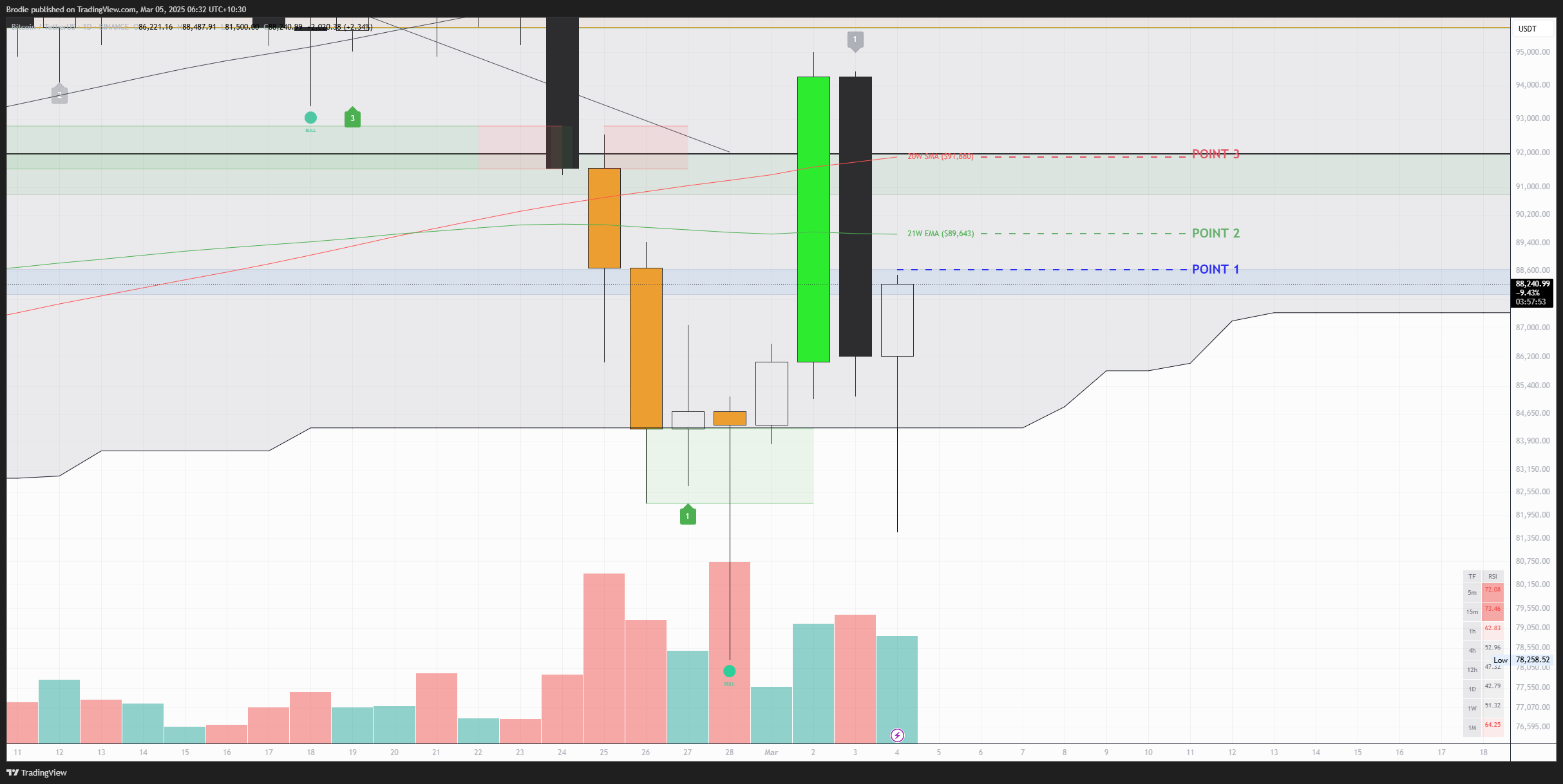 BINANCE:BTCUSDT Chart Image by Brodie