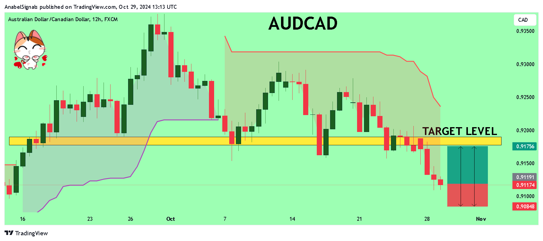 FX:AUDCAD Chart Image by AnabelSignals