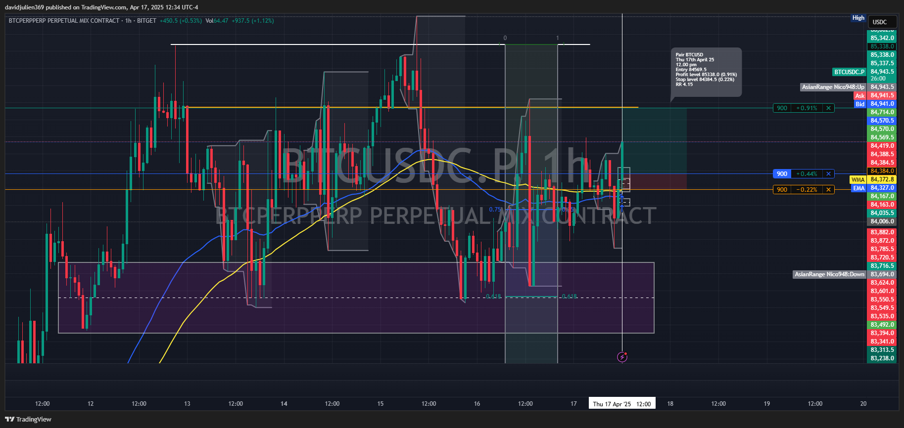 BITGET:BTCUSDC.P Chart Image by davidjulien369
