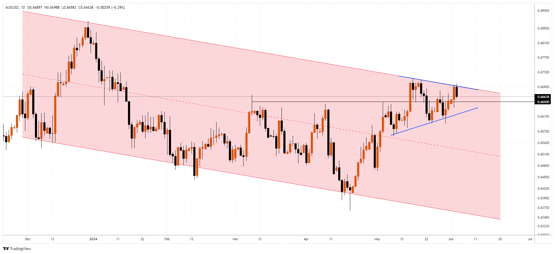 AUDUSD Chart Image