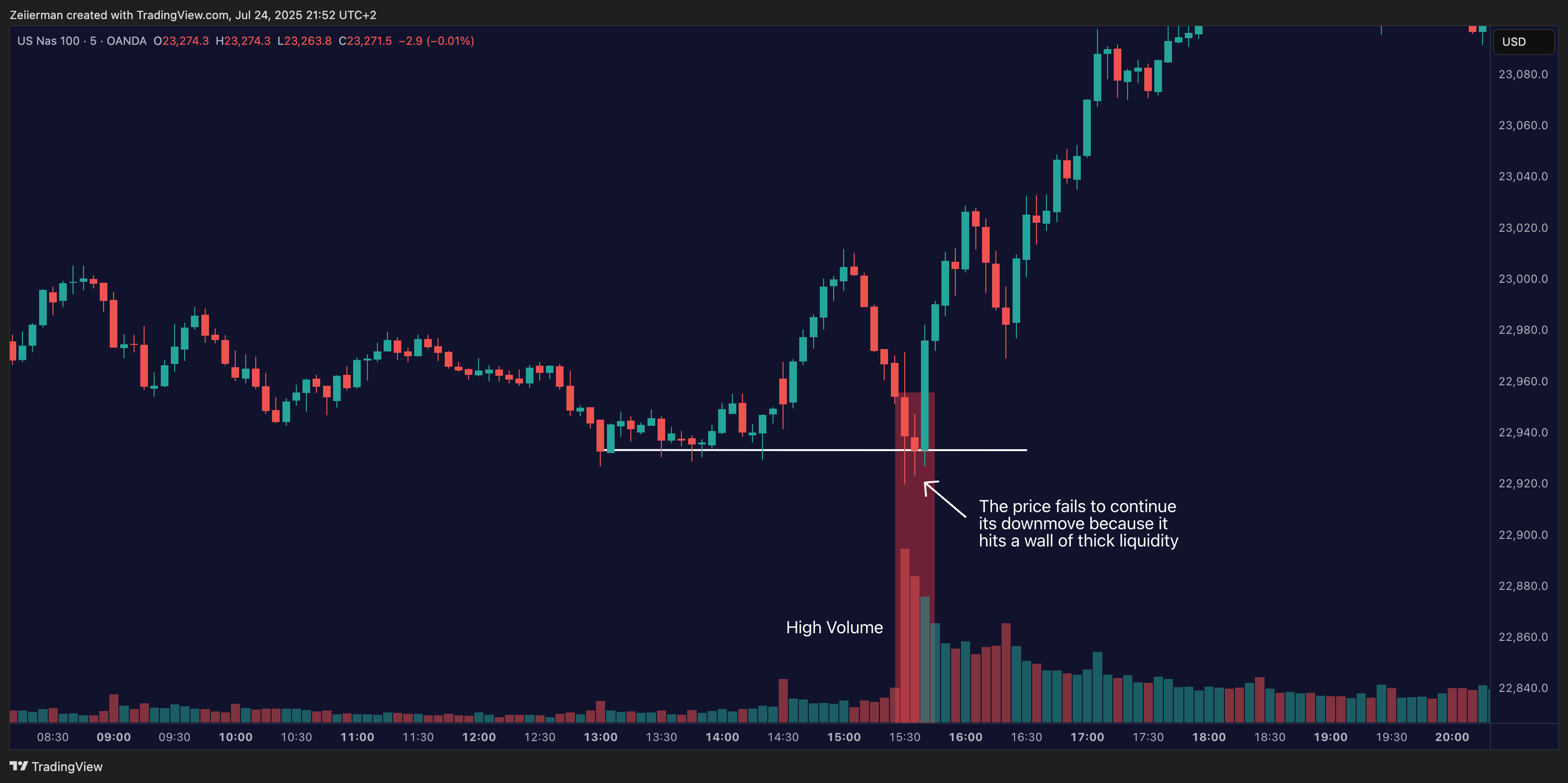OANDA:NAS100USD Chart Image by Zeiierman