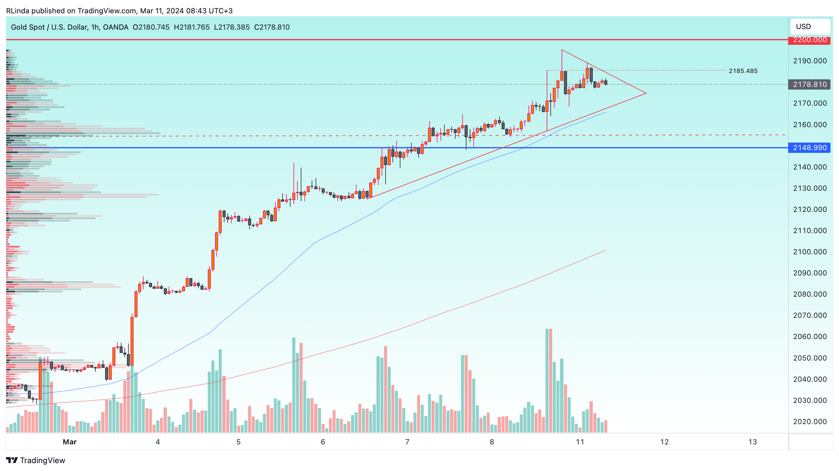 OANDA:XAUUSD Chart Image by RLinda