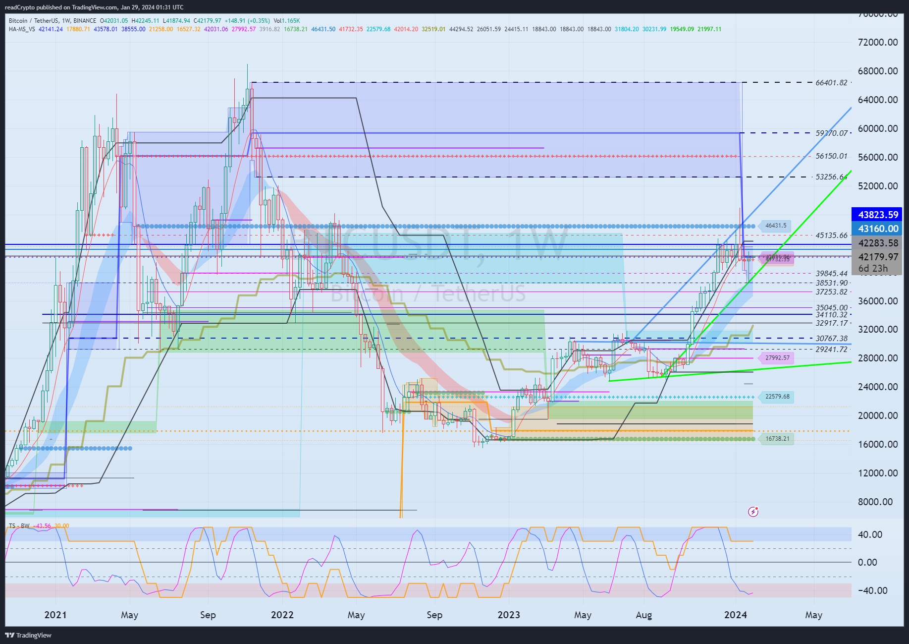 BINANCE:BTCUSDT Chart Image by readCrypto