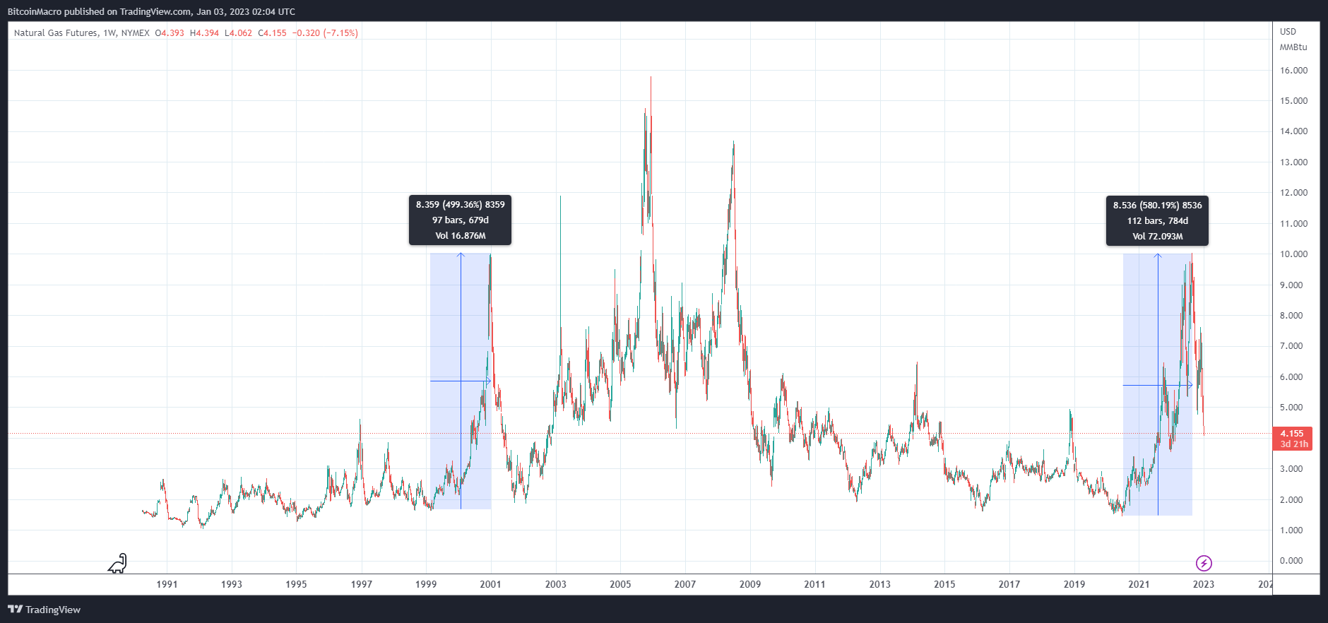 NYMEX:NG1! Chart Image by BitcoinMacro