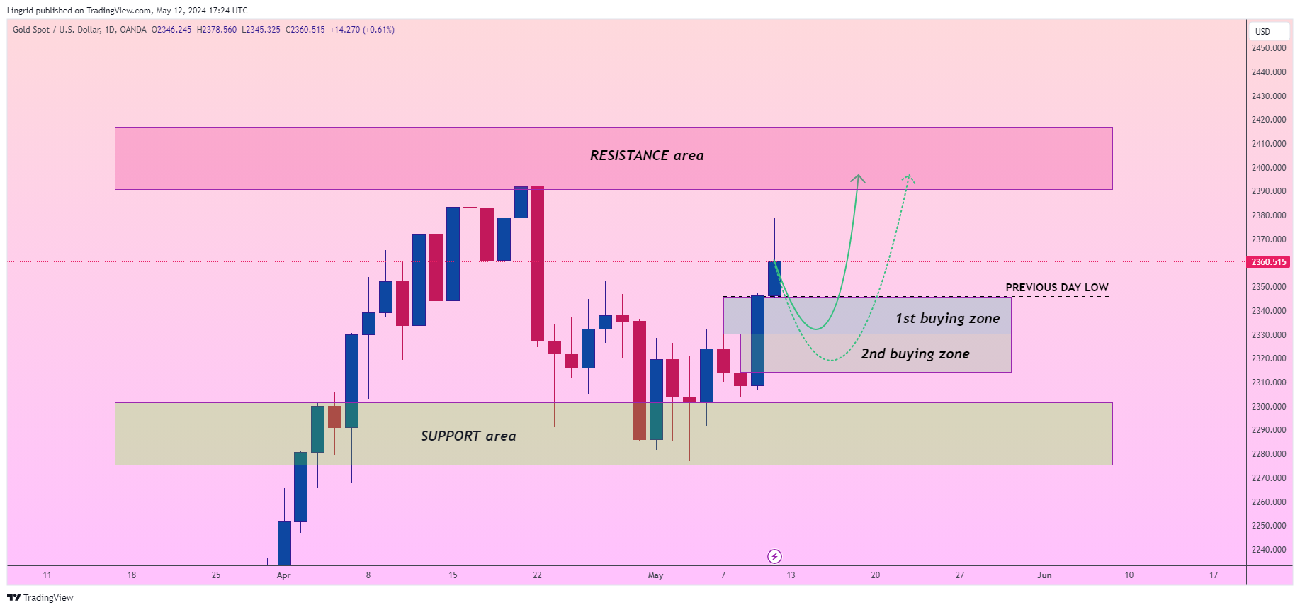 OANDA:XAUUSD Chart Image by Lingrid