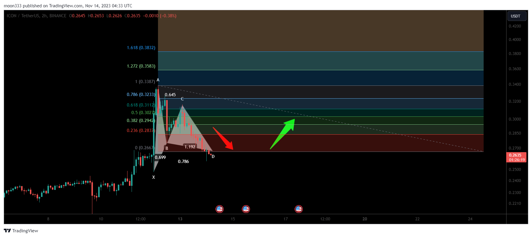 BINANCE:ICXUSDT Chart Image by moon333