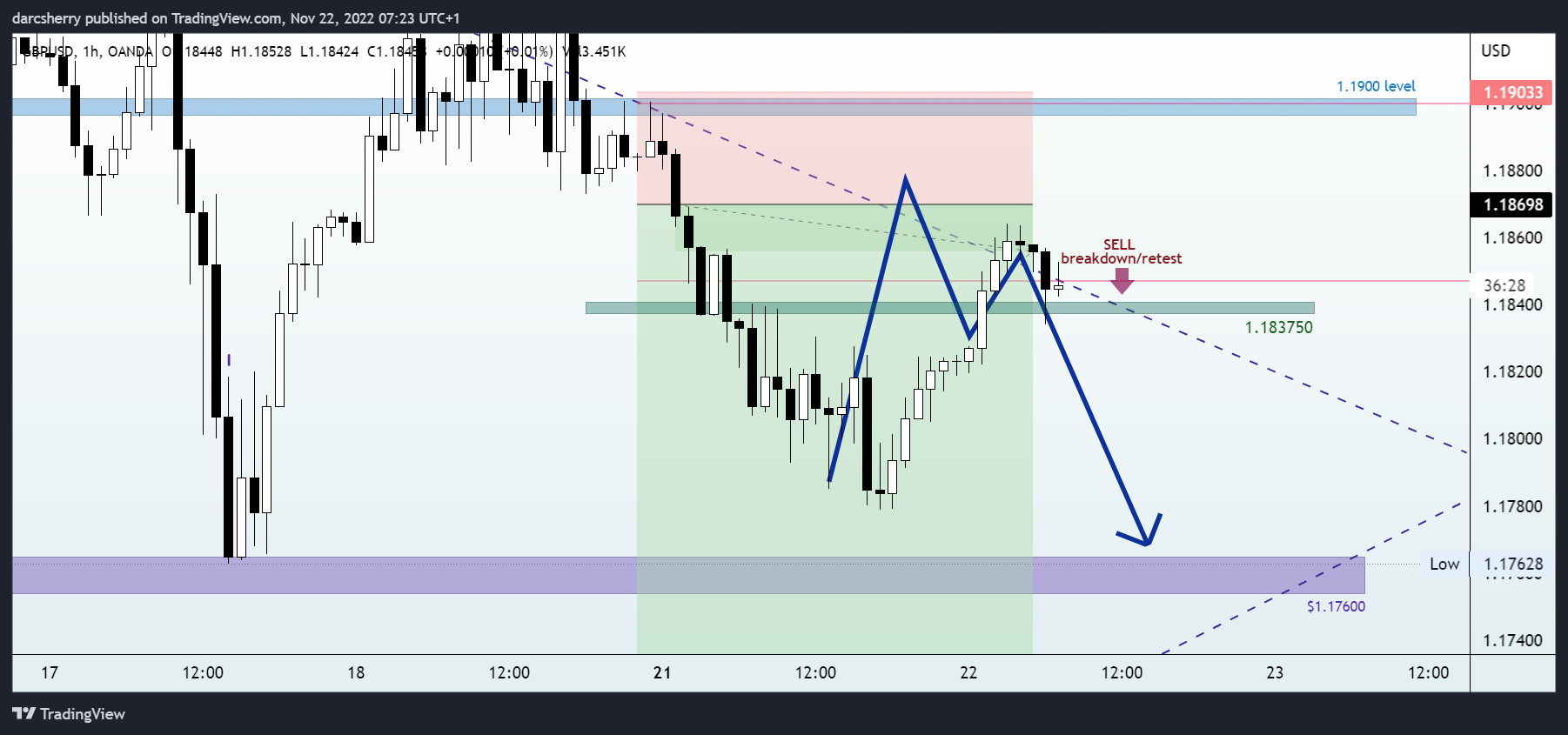 OANDA:GBPUSD Chart Image by darcsherry