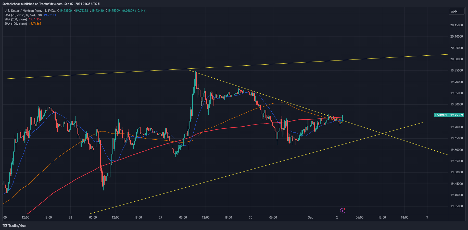 FX:USDMXN Chart Image by Sociablebear