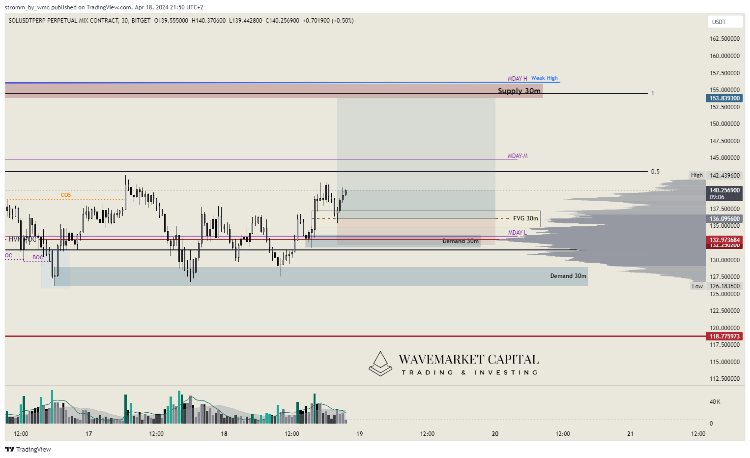 BITGET:SOLUSDT.P Chart Image by stromm