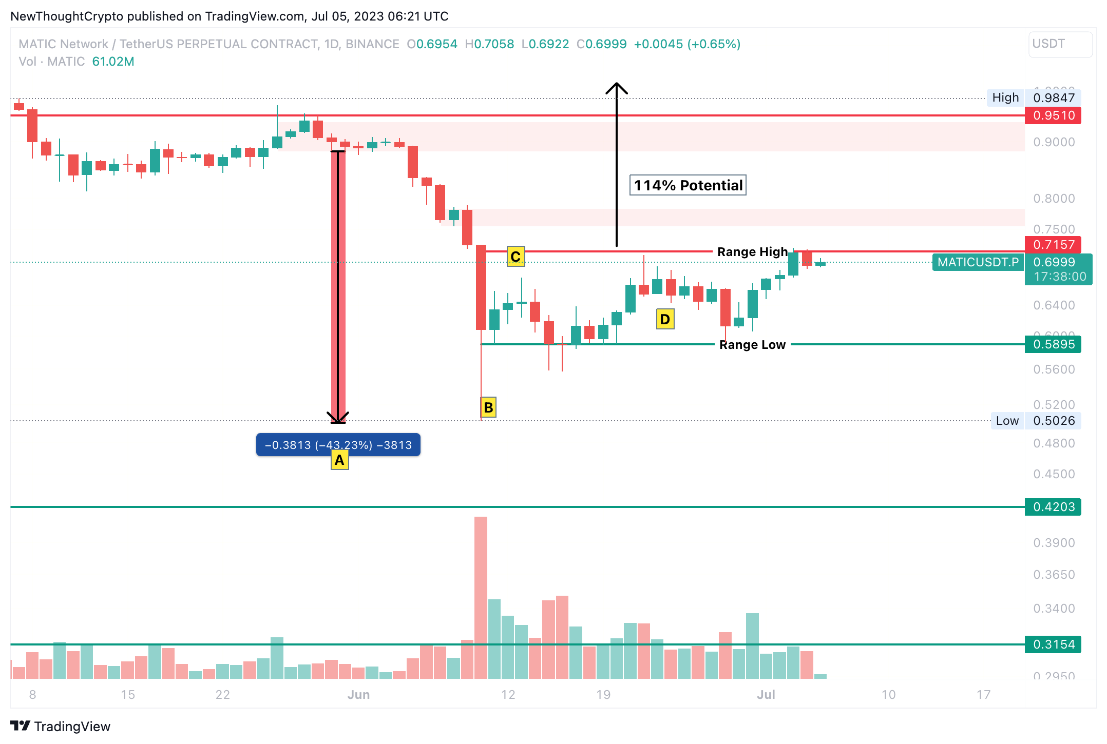 BINANCE:MATICUSDT.P Chart Image by NewThoughtCrypto
