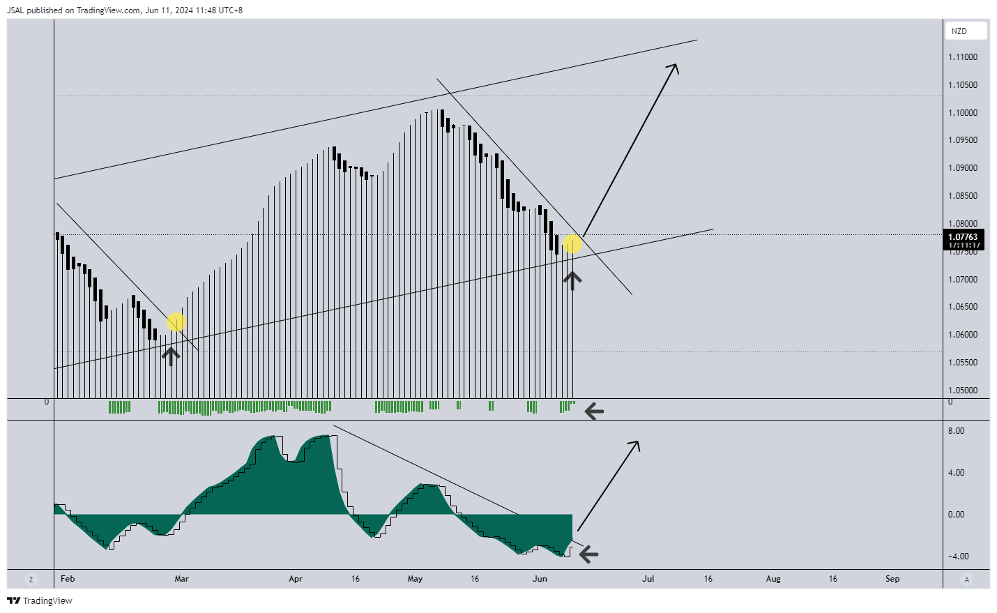 OANDA:AUDNZD Chart Image by JSAL