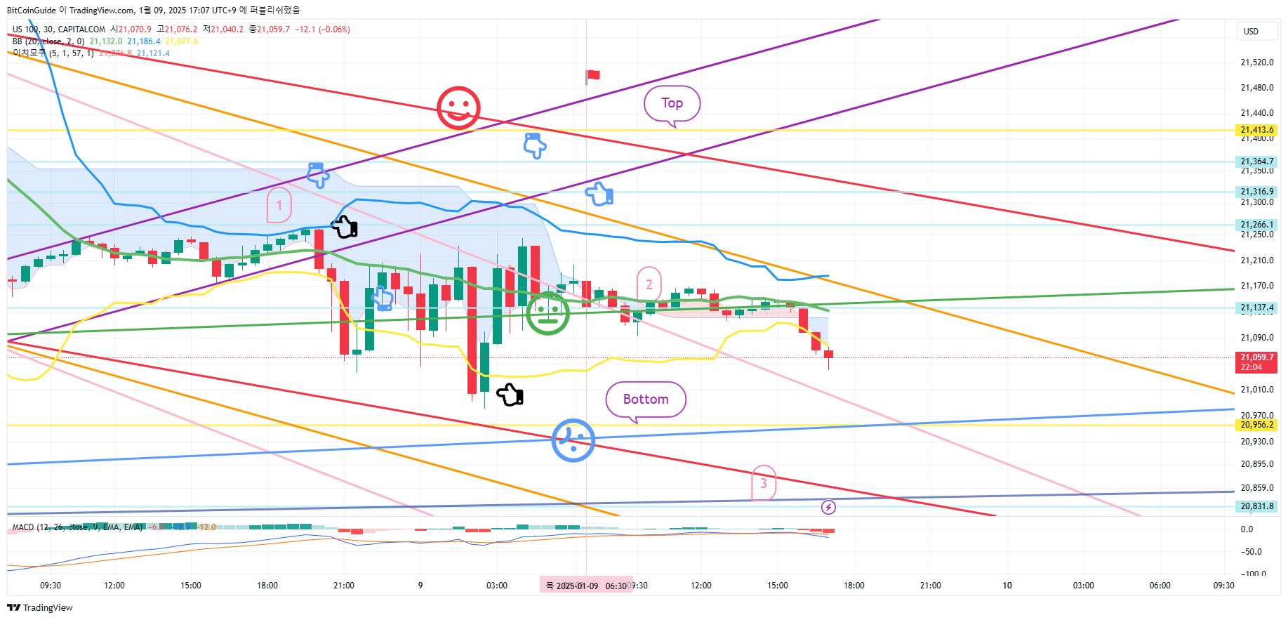 CAPITALCOM:US100 Chart Image by BitCoinGuide
