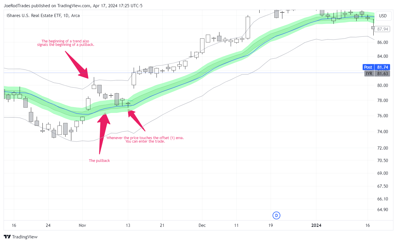 AMEX:IYR Chart Image by JoeRodTrades