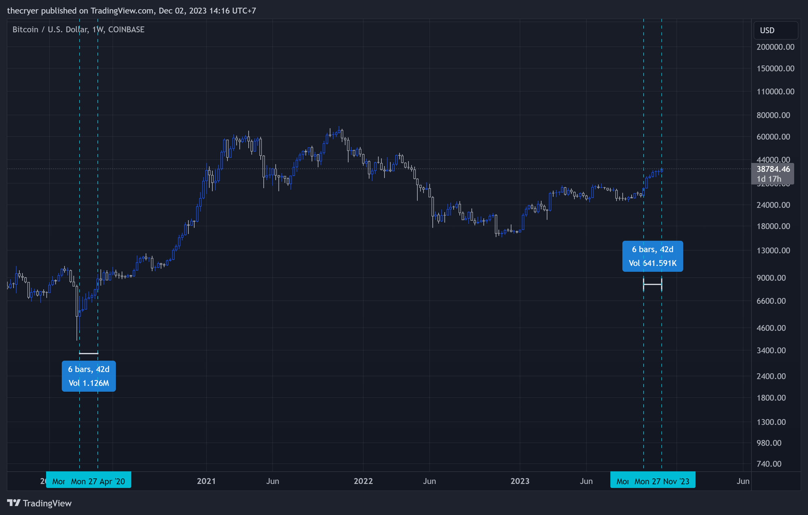 COINBASE:BTCUSD Chart Image by thecryer