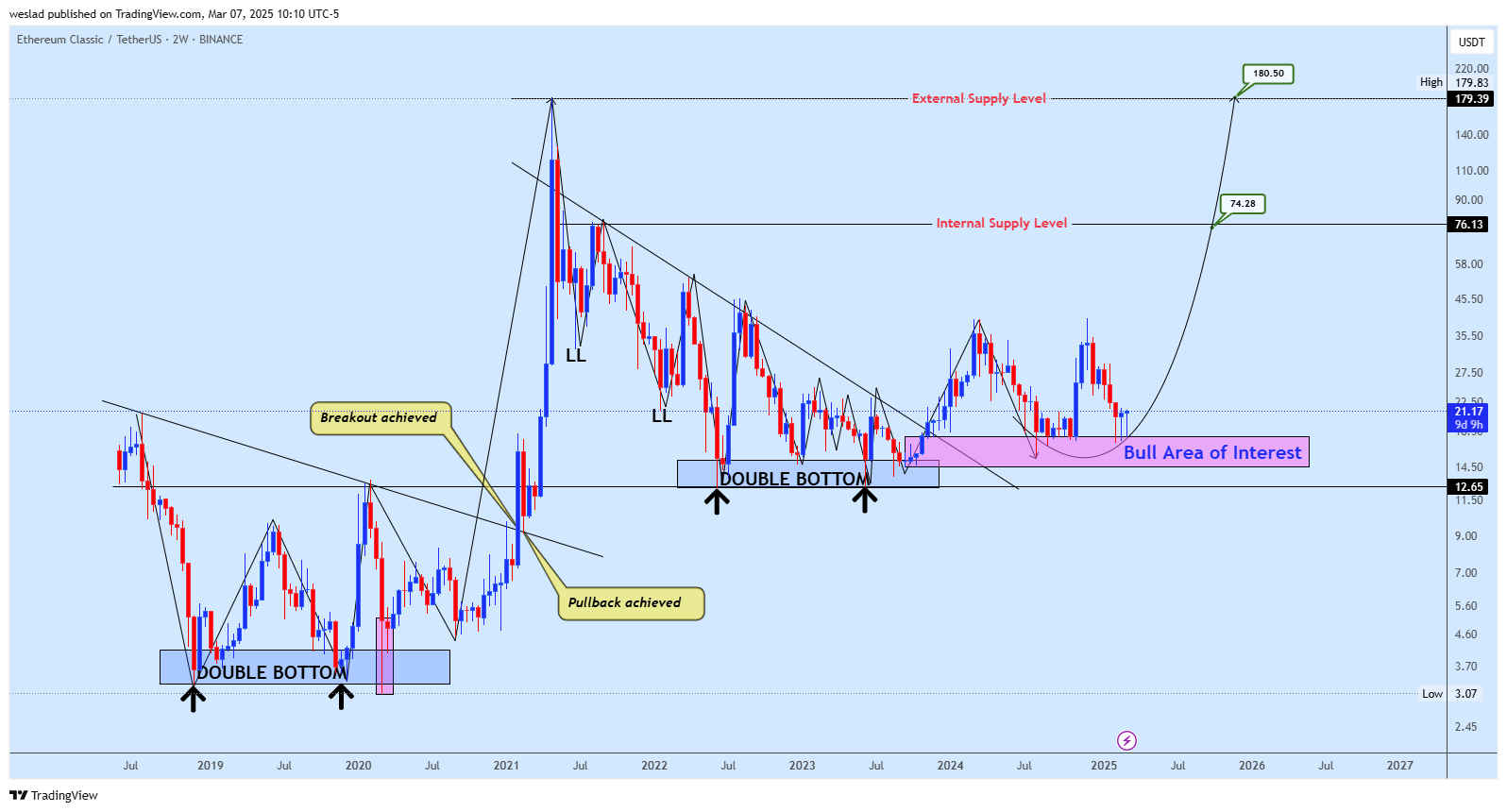 BINANCE:ETCUSDT Chart Image by weslad