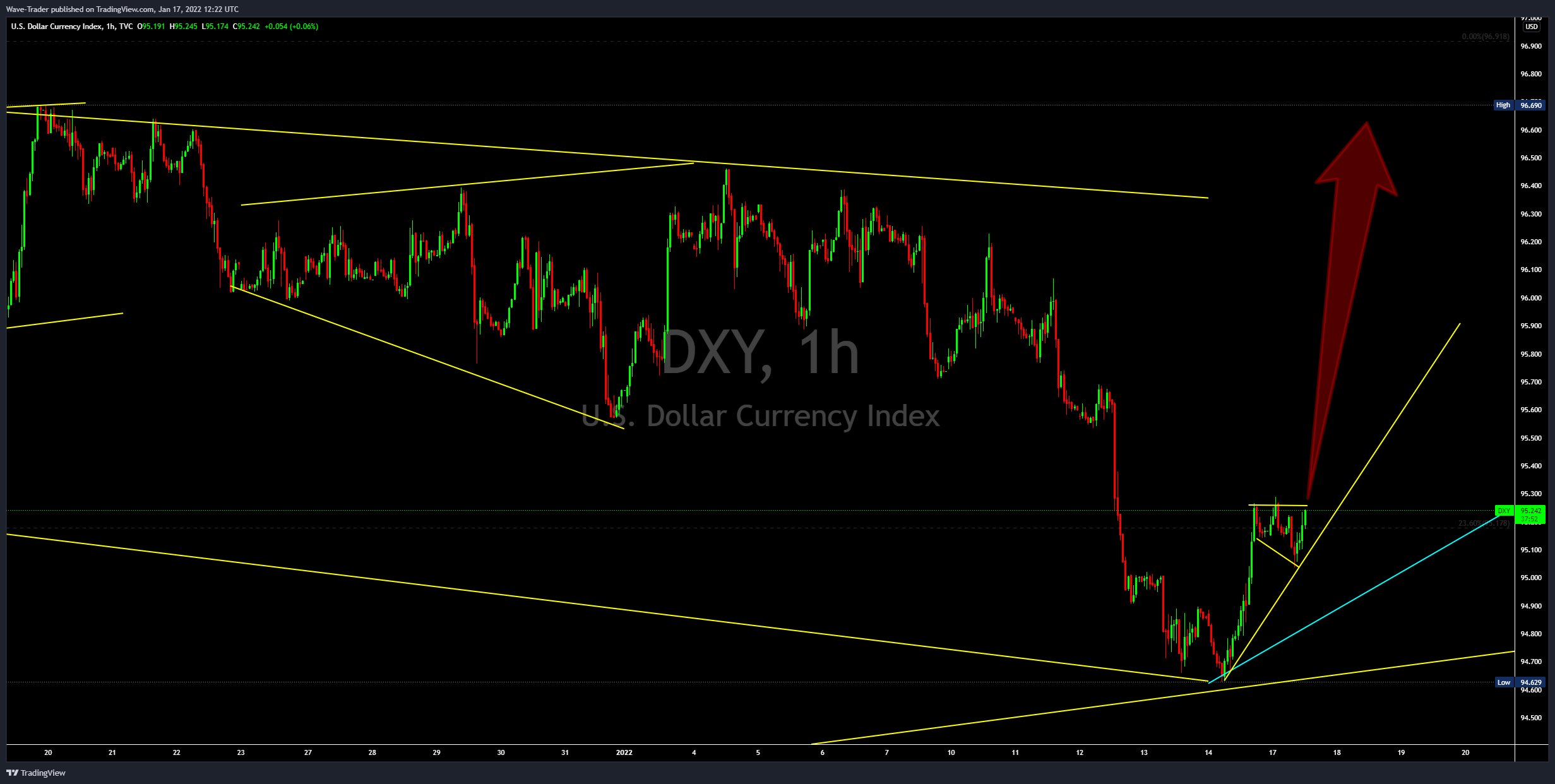 TVC:DXY Chart Image by Wave-Trader