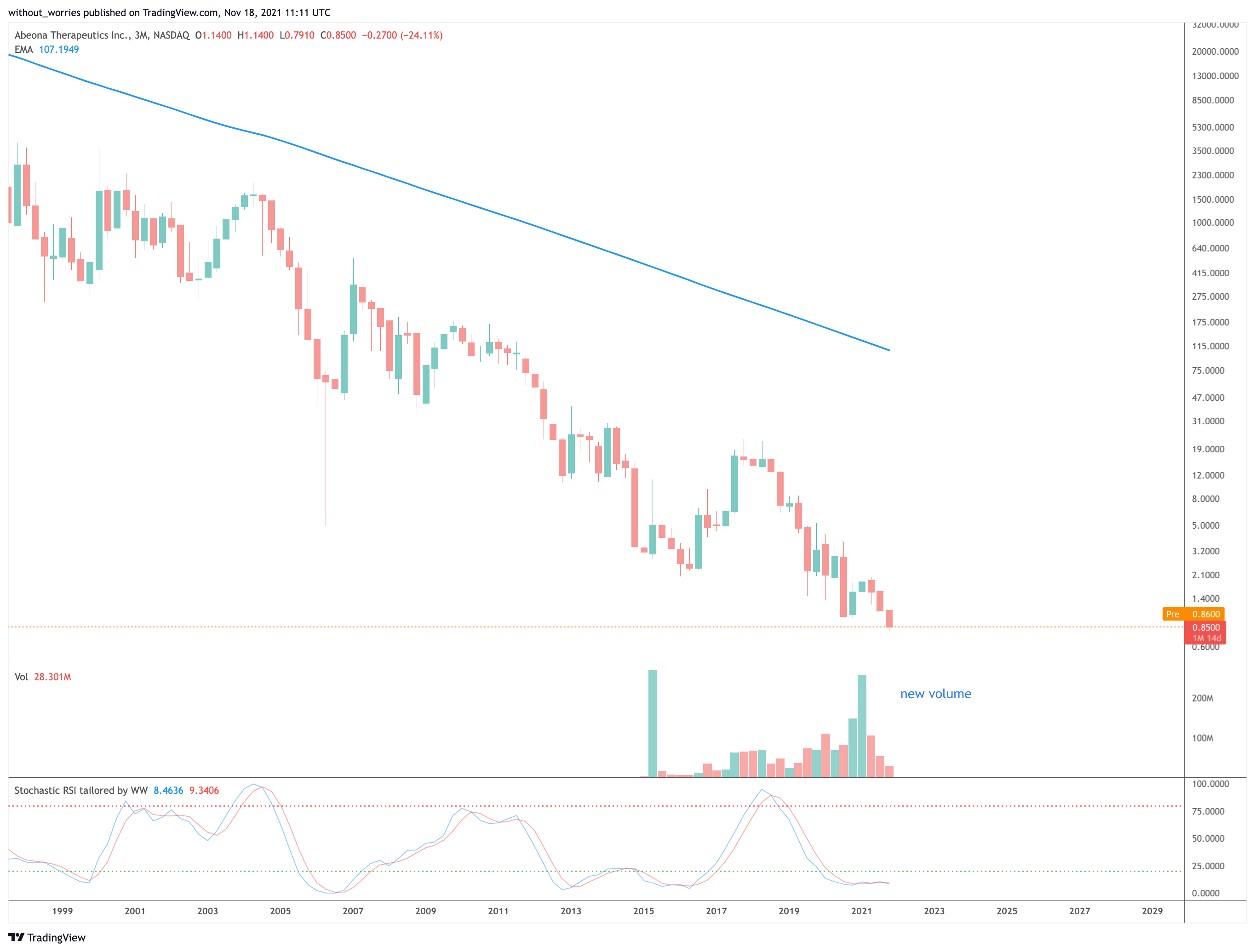 NASDAQ:ABEO Chart Image by without_worries