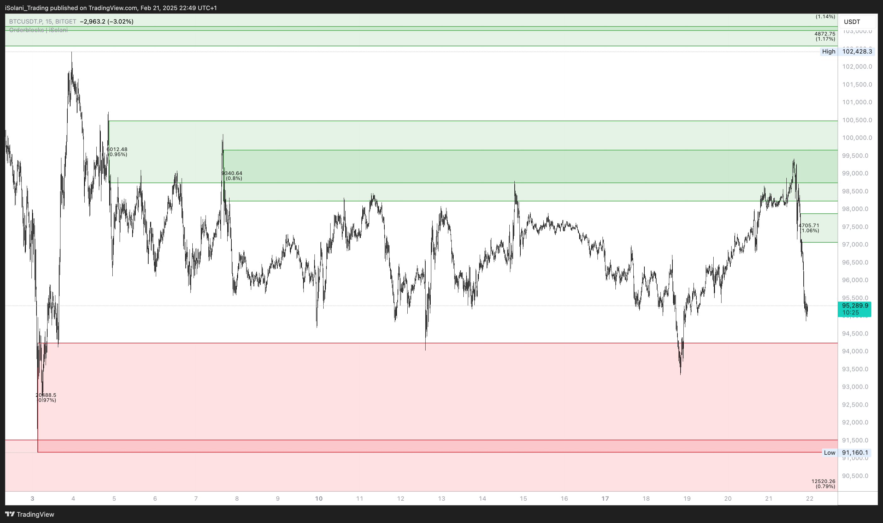BITGET:BTCUSDT.P Chart Image by iSolani_Trading