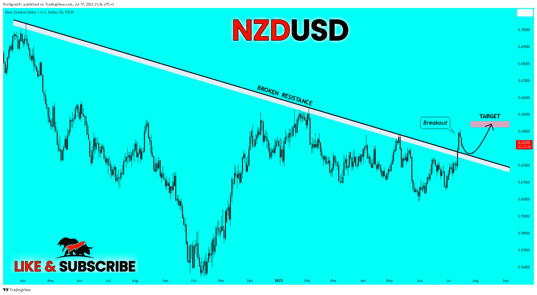 FX:NZDUSD Chart Image by ProSignalsFx