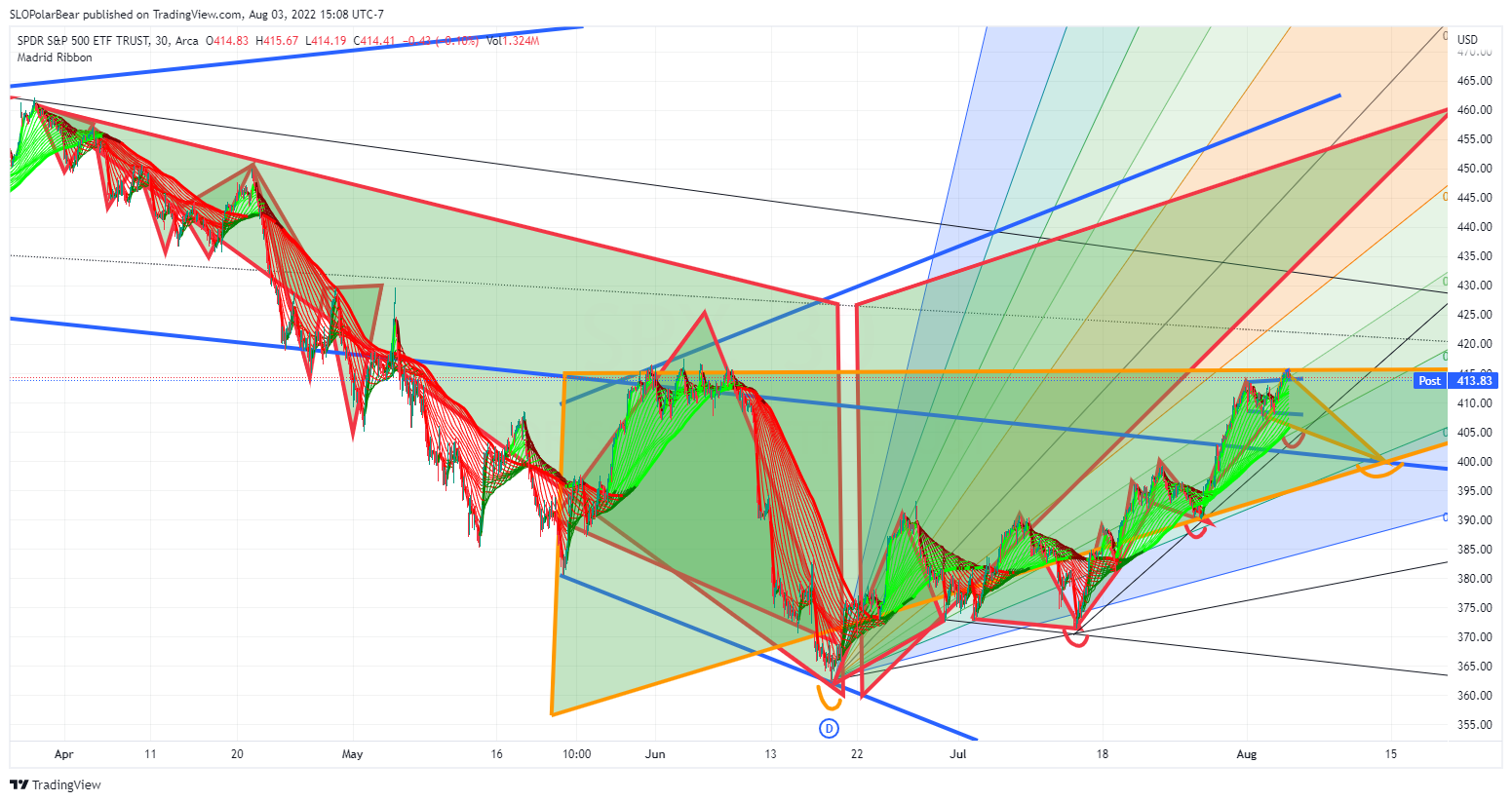 AMEX:SPY Chart Image by SLOPolarBear