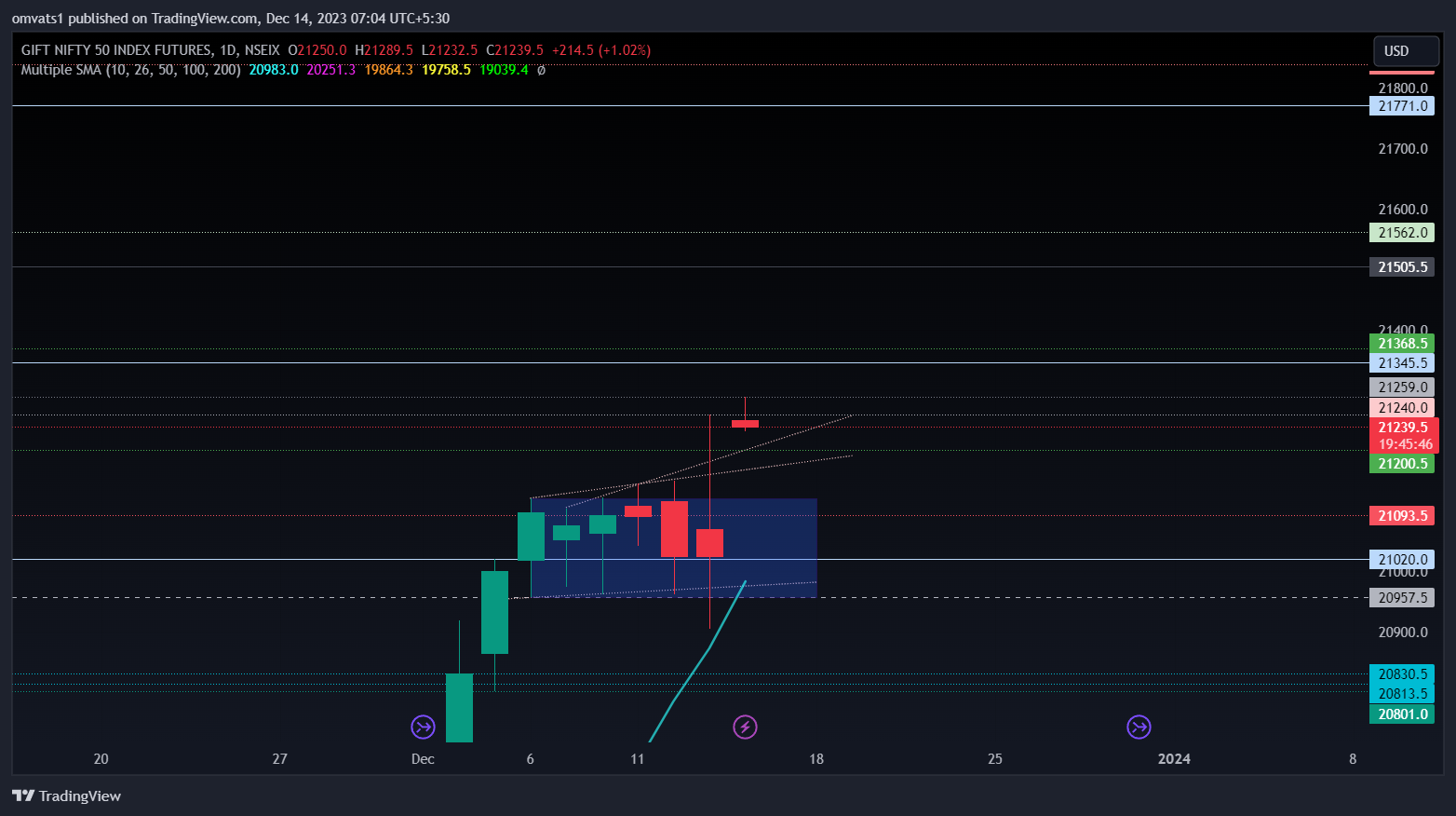 NSEIX:NIFTY1! Chart Image by omvats1