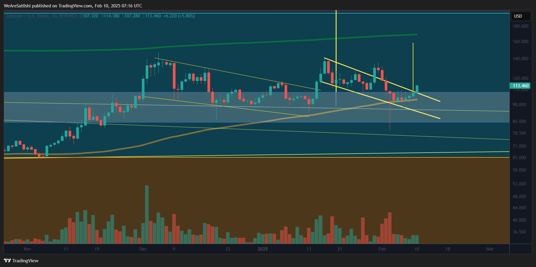 BITFINEX:LTCUSD Chart Image by WeAreSat0shi